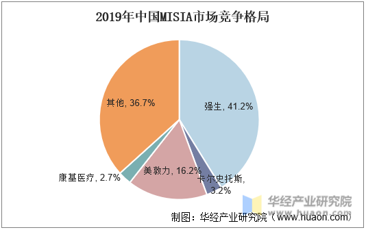 2019年中国MISIA市场竞争格局