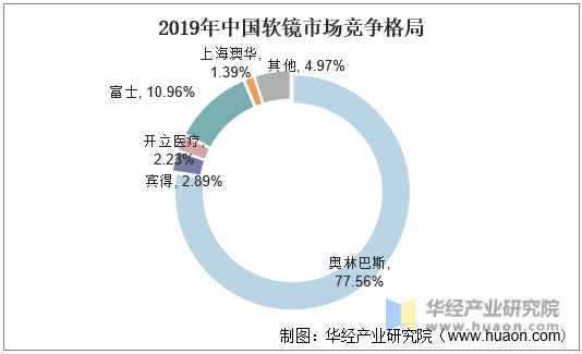 2019年中国软镜市场竞争格局